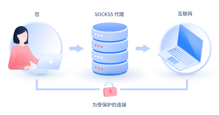 【长沙代理IP】什么是SOCKS和SOCKS5代理？